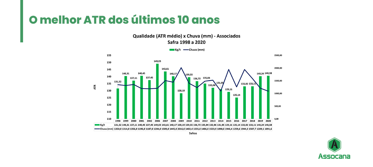 O melhor ATR dos últimos 10 anos